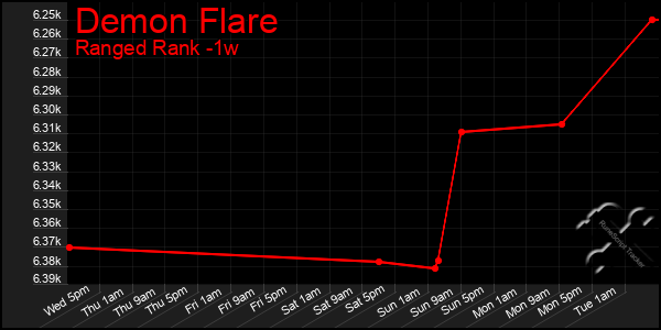 Last 7 Days Graph of Demon Flare