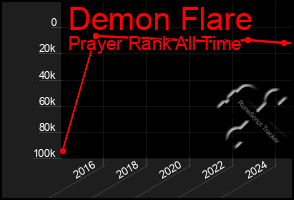 Total Graph of Demon Flare