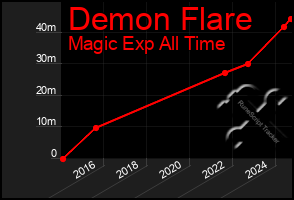 Total Graph of Demon Flare