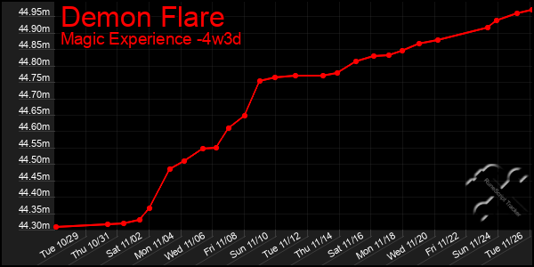 Last 31 Days Graph of Demon Flare