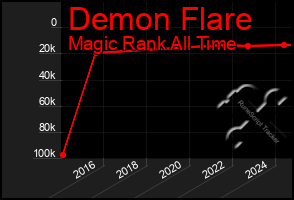 Total Graph of Demon Flare