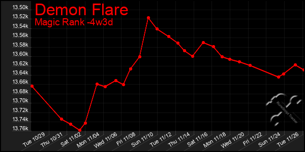 Last 31 Days Graph of Demon Flare