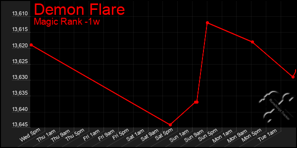 Last 7 Days Graph of Demon Flare