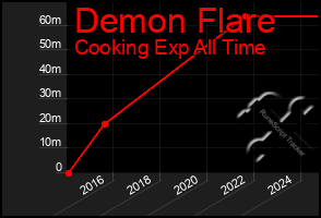 Total Graph of Demon Flare