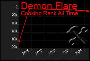 Total Graph of Demon Flare