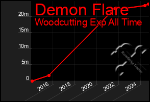 Total Graph of Demon Flare