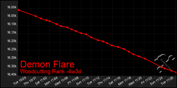 Last 31 Days Graph of Demon Flare