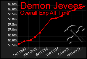 Total Graph of Demon Jevees