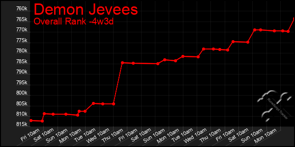 Last 31 Days Graph of Demon Jevees