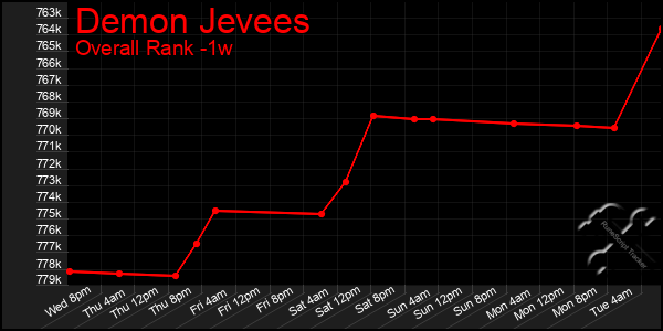 Last 7 Days Graph of Demon Jevees