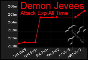 Total Graph of Demon Jevees