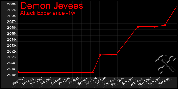 Last 7 Days Graph of Demon Jevees