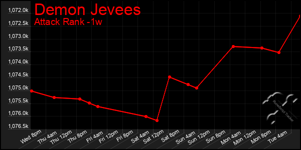 Last 7 Days Graph of Demon Jevees