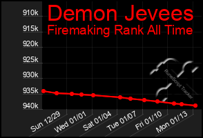 Total Graph of Demon Jevees