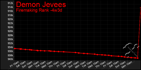 Last 31 Days Graph of Demon Jevees