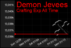 Total Graph of Demon Jevees