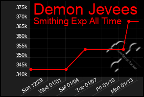 Total Graph of Demon Jevees