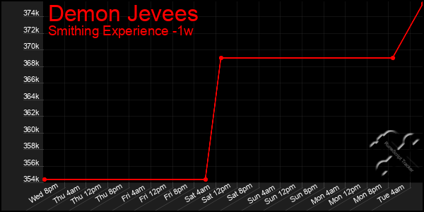 Last 7 Days Graph of Demon Jevees