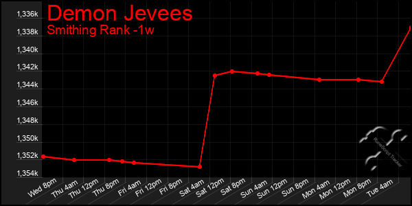 Last 7 Days Graph of Demon Jevees