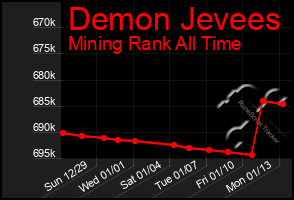 Total Graph of Demon Jevees