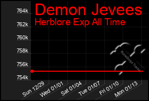 Total Graph of Demon Jevees