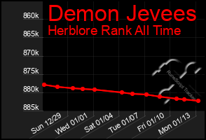 Total Graph of Demon Jevees