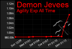 Total Graph of Demon Jevees