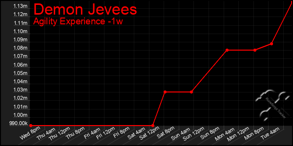 Last 7 Days Graph of Demon Jevees