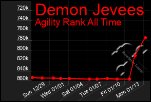 Total Graph of Demon Jevees