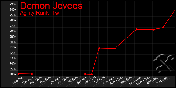 Last 7 Days Graph of Demon Jevees