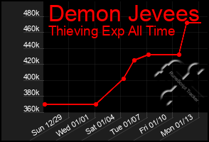 Total Graph of Demon Jevees