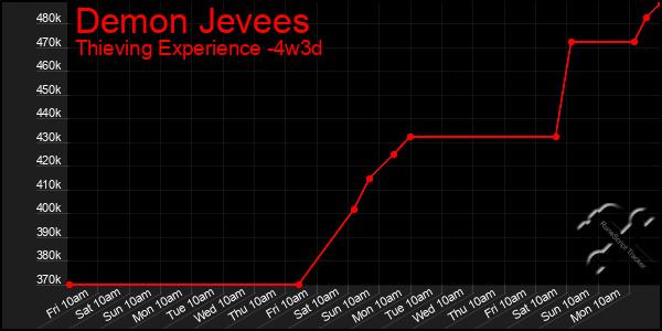 Last 31 Days Graph of Demon Jevees