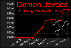 Total Graph of Demon Jevees