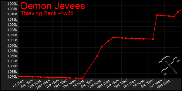 Last 31 Days Graph of Demon Jevees