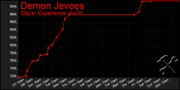 Last 31 Days Graph of Demon Jevees