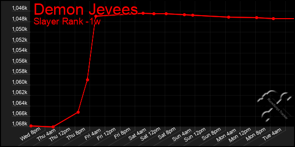 Last 7 Days Graph of Demon Jevees