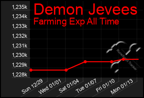 Total Graph of Demon Jevees