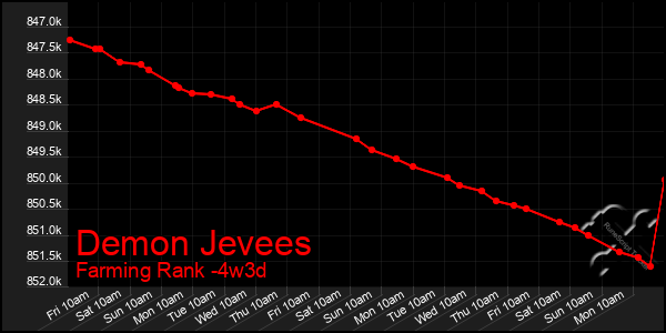 Last 31 Days Graph of Demon Jevees