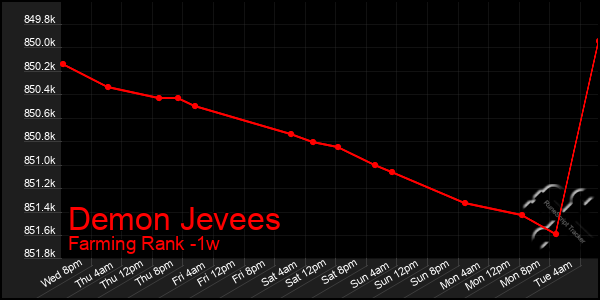 Last 7 Days Graph of Demon Jevees