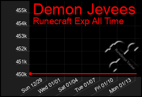 Total Graph of Demon Jevees