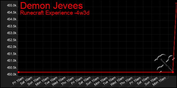 Last 31 Days Graph of Demon Jevees