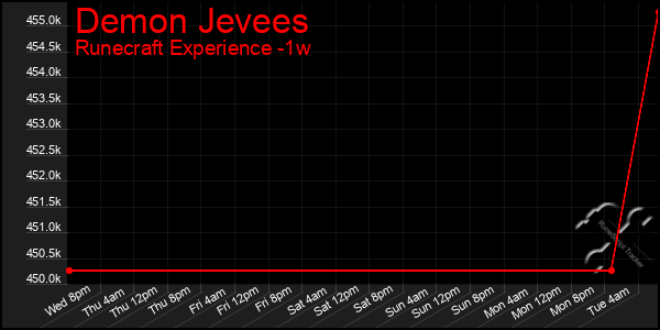 Last 7 Days Graph of Demon Jevees