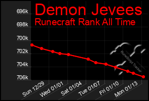 Total Graph of Demon Jevees