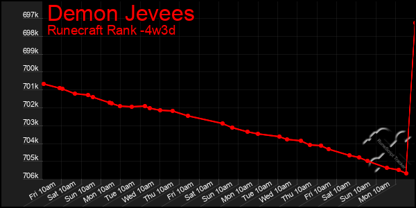 Last 31 Days Graph of Demon Jevees