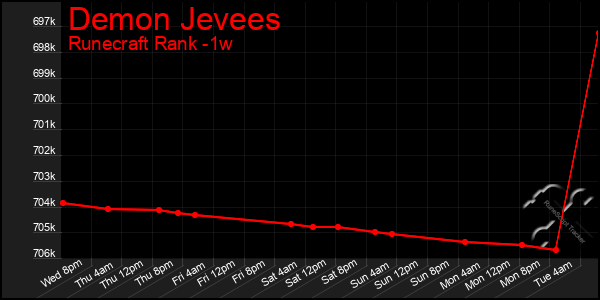 Last 7 Days Graph of Demon Jevees