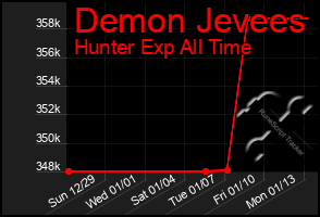 Total Graph of Demon Jevees