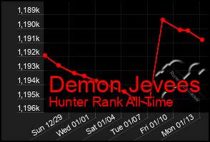 Total Graph of Demon Jevees