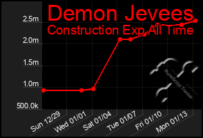 Total Graph of Demon Jevees