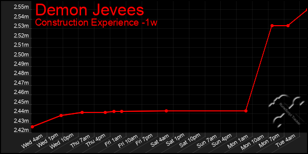 Last 7 Days Graph of Demon Jevees