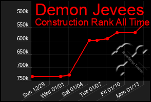 Total Graph of Demon Jevees